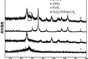 可磁分离TNTs/g-C<sub>3</sub>N<sub>4</sub>纳米复合材料的制备方法和应用