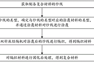 具有点阵结构的复合材料的制备方法