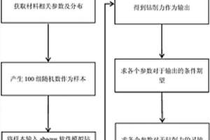 复合材料钻削过程有限元全局灵敏度分析方法