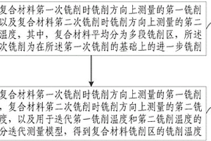 复合材料铣削温度测量方法及装置