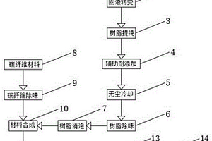 树脂碳纤维复合材料制备工艺