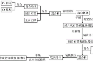 制备高导热鳞片石墨/碳化铬/钛基复合材料的方法
