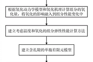 热氧环境下编织C/C复合材料的刚度预测方法