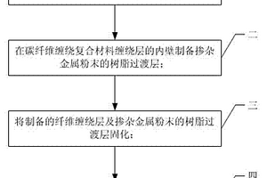 采用电弧喷涂制备ZnAl合金内衬复合材料压力容器的方法