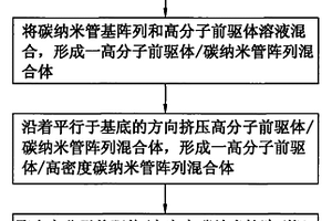 高密度碳纳米管阵列复合材料的制备方法