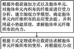 设计平面编织复合材料力学模量的新方法