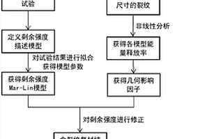 基于Mar-Lin模型的含大损伤飞机复合材料结构剩余强度分析方法