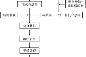 聚丙烯改性用复合材料的制备方法及其产物