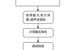 高熵合金颗粒增强的深冷处理铝基复合材料及其制备方法
