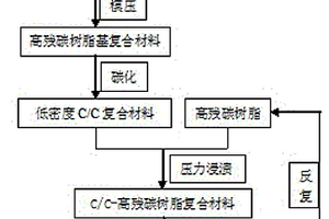 C/C复合材料制备过程机加料屑再利用方法