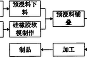 曲线复合材料管成型工艺