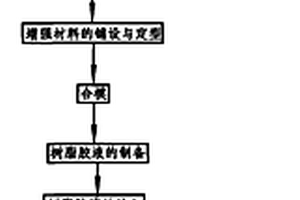 树脂基复合材料复杂构件的液体模塑熔芯成型工艺
