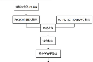 耐磨耐腐蚀高熵合金基复合材料及其制备方法