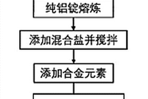 铝基纳米复合材料的制备方法