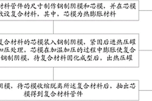 复合材料管件的成型方法及装置