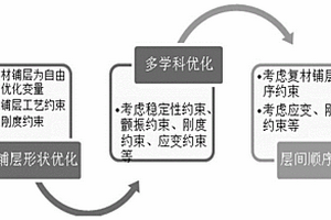 复合材料翼面蒙皮优化设计方法
