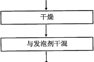 生质复合材料组成物及其发泡方法