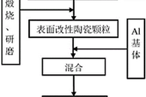 提高陶瓷颗粒增强Al基复合材料烧结致密度的方法
