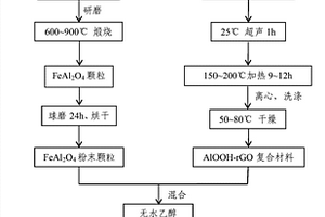 铁铝尖晶石复合材料、铁铝尖晶石复合材料修饰玻碳电极及其制备方法和应用