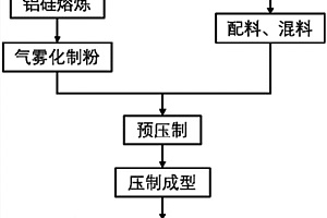 铝硅/铝碳化硅梯度复合材料及其制备方法