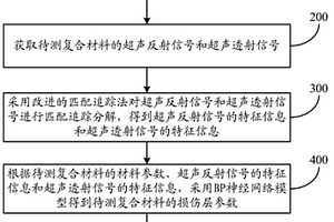 多层复合材料的损伤检测方法及系统