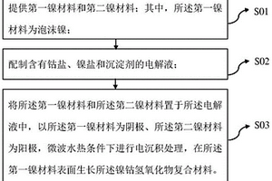 镍钴氢氧化物复合材料及其制备方法和超级电容器