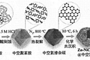 中空锌掺杂氧化钴镍包覆的氮掺杂碳复合材料及其制备