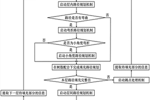 连续纤维增强复合材料3D打印典型路径的规划方法