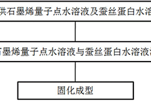 石墨烯量子点与蚕丝蛋白的抗菌复合材料、制备及应用