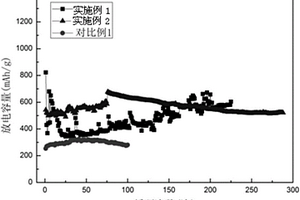 锂离子电池负极用硅-钴-碳复合材料及其制备方法