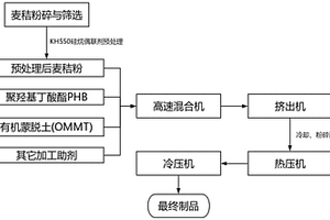 基于蒙脱土增强的可降解秸秆聚羟基烷酸酯复合材料及其制备方法