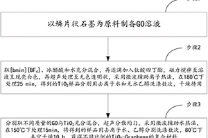 TiO2-Graphene复合材料的制备方法