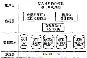 复合材料成形模具的设计方法