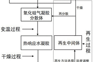可再生氧化硅气凝胶复合材料、其制法、再生方法与应用