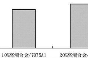 高熵合金增强的铝基复合材料及其制备方法