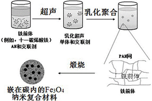 杂化材料和纳米复合材料，其制备方法，及其用途