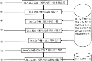 加工复合材料用铣刀的参数化设计方法