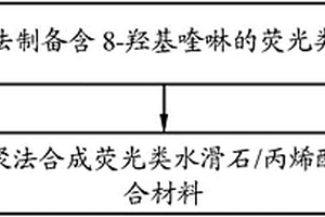 荧光类水滑石/丙烯酸树脂复合材料的制备方法