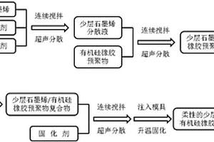 柔性的少层石墨烯/有机硅橡胶复合材料及制备方法