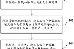 复合材料介电常数计算方法及系统