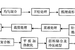 汽车内饰件复合材料及其生产方法