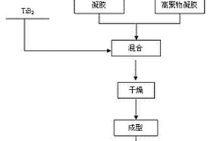 铝电解用硼化钛复合材料及其制备方法