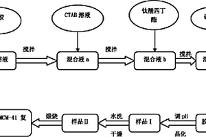 Fe2O3/Ti-MCM-41介孔复合材料的制备方法