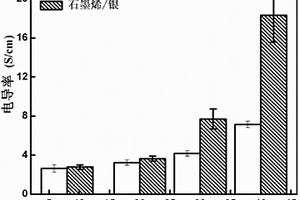高电导率的石墨烯/银纳米复合材料的制备方法