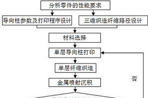 3D打印制备长纤维增强金属基复合材料的方法