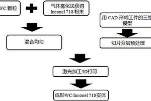 3D打印制备多元素过渡界面协同增强镍基复合材料的方法