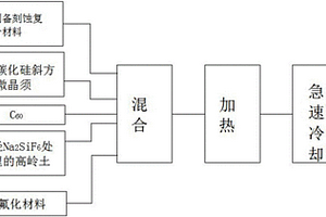 基于富勒烯材料的纳米碳化硅微晶须复合材料及制备方法及衍生材料