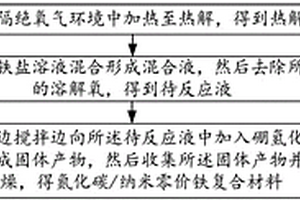 氮化碳/纳米零价铁复合材料的制备方法、除臭剂及其制备方法
