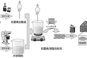 基于石墨烯缺陷调控的石墨烯/金属基复合材料制备方法