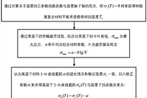 考虑温度影响的树脂基复合材料的寿命预测方法